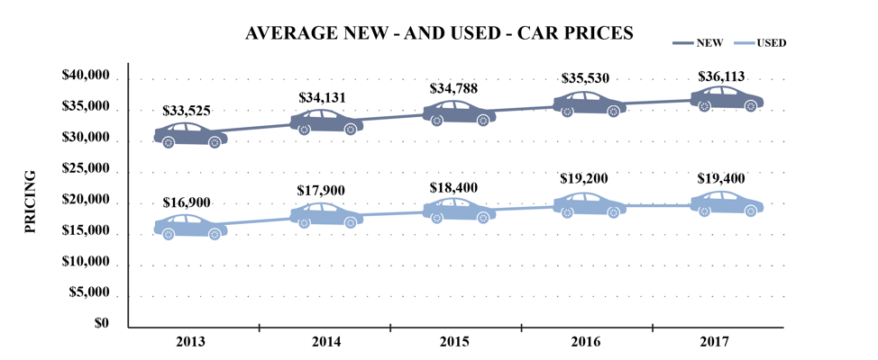 Lease-Here, Pay-Here and Consumer Affordability as Used Car Prices Rise