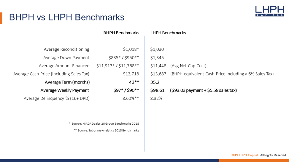 BHPH vs LHPH