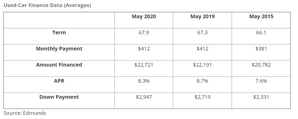 Used Car Prices Continue Up – More Subprime Affordability Challenges Ahead?