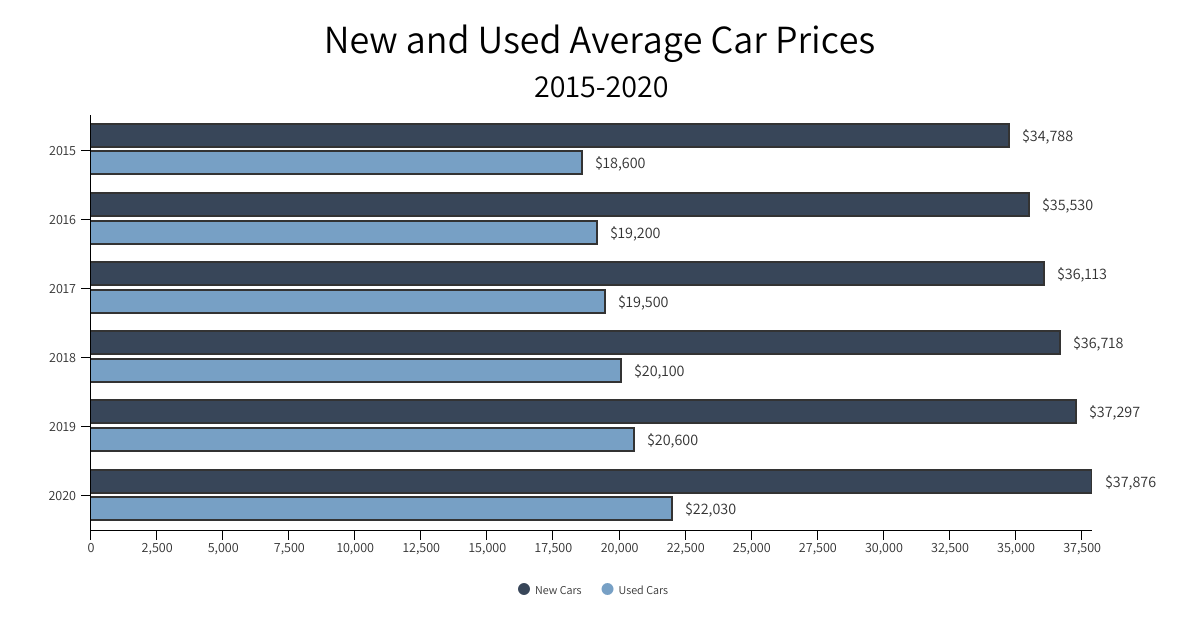 Combating Increased Car Prices