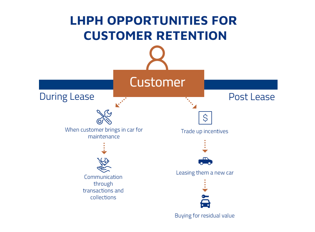 Cultivate Customer Loyalty in Your Leasing Program