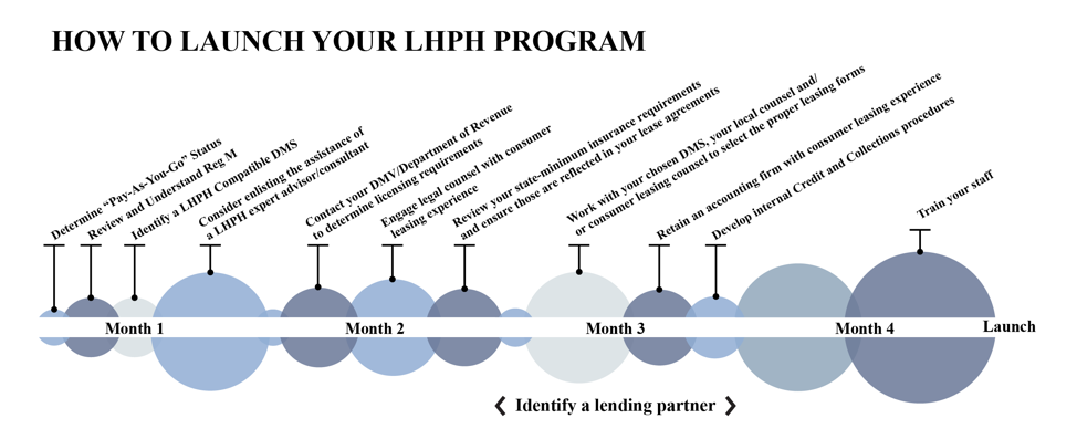 Launching Your Lease-Here, Pay-Here Program