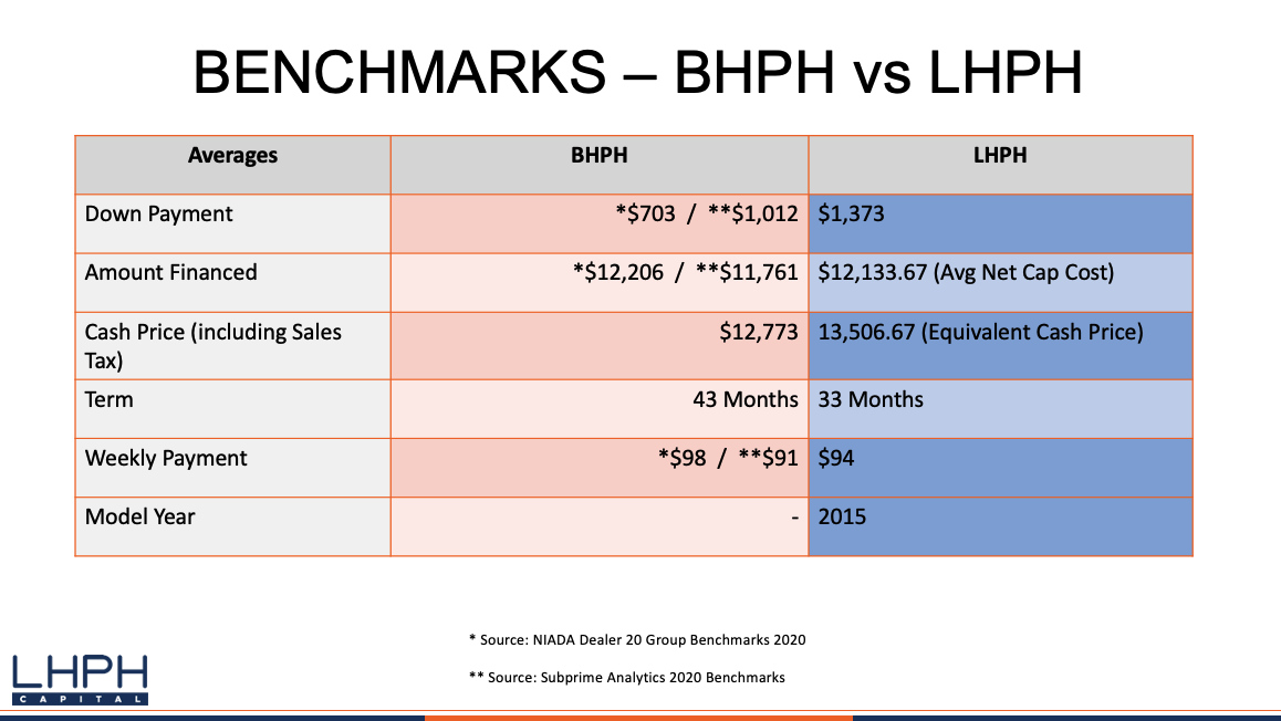 BHPH and LHPH