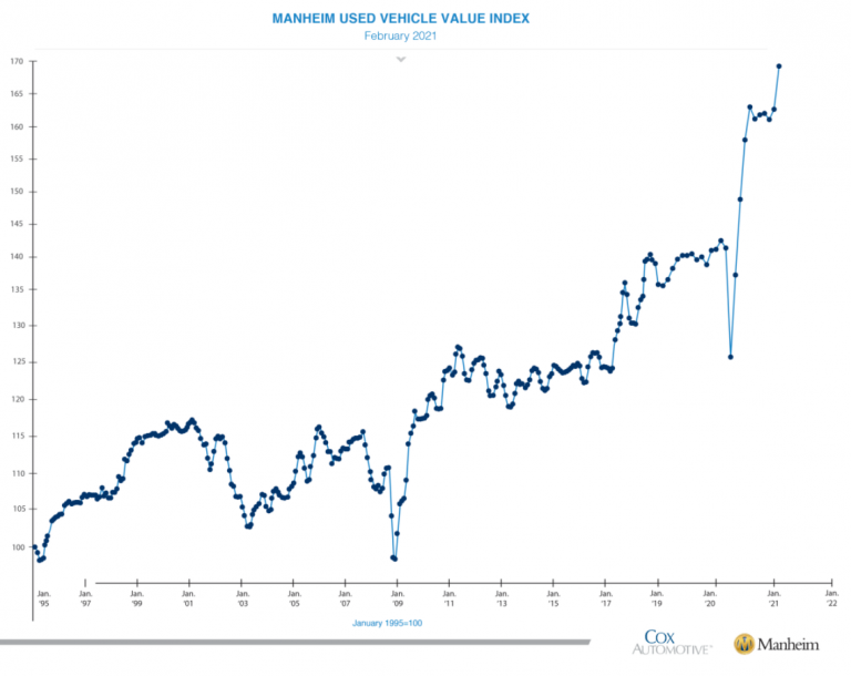 How Are Used Car Price Increases Affecting Dealerships?