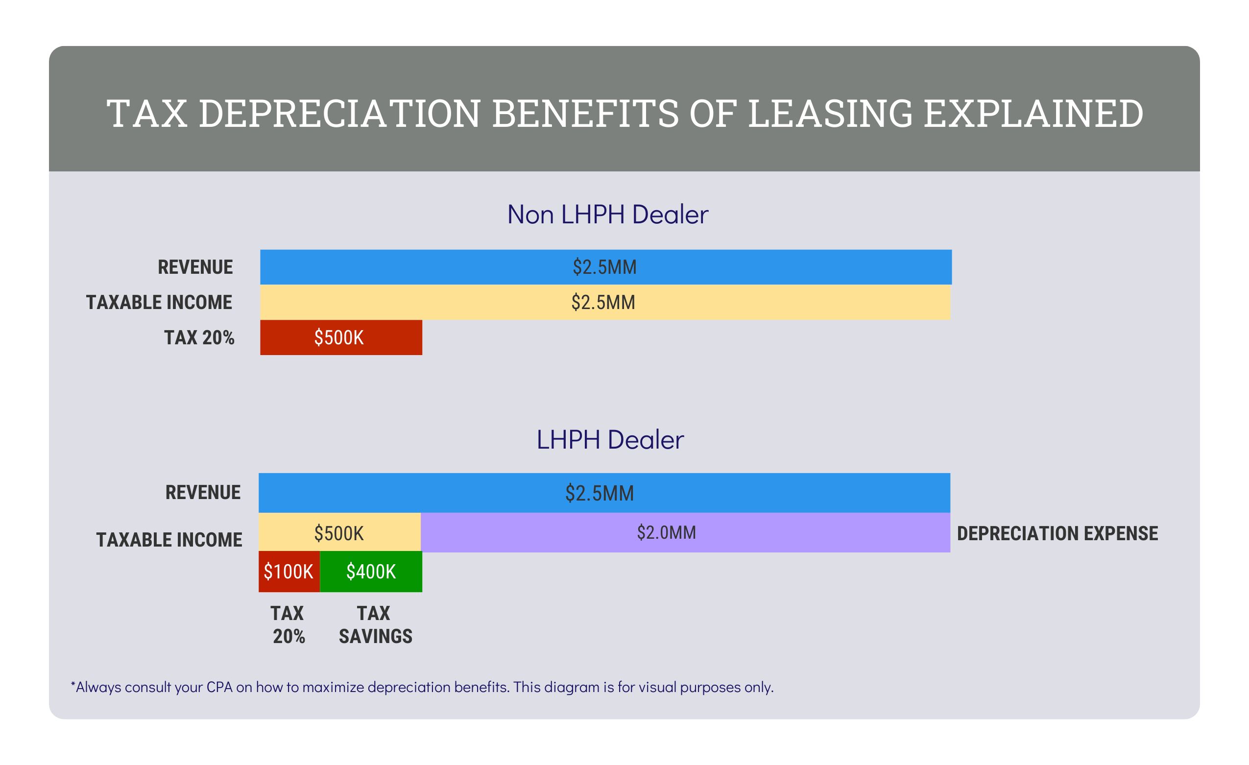 The Effects of Term Adjustment in a BHPH Loan vs. Lease